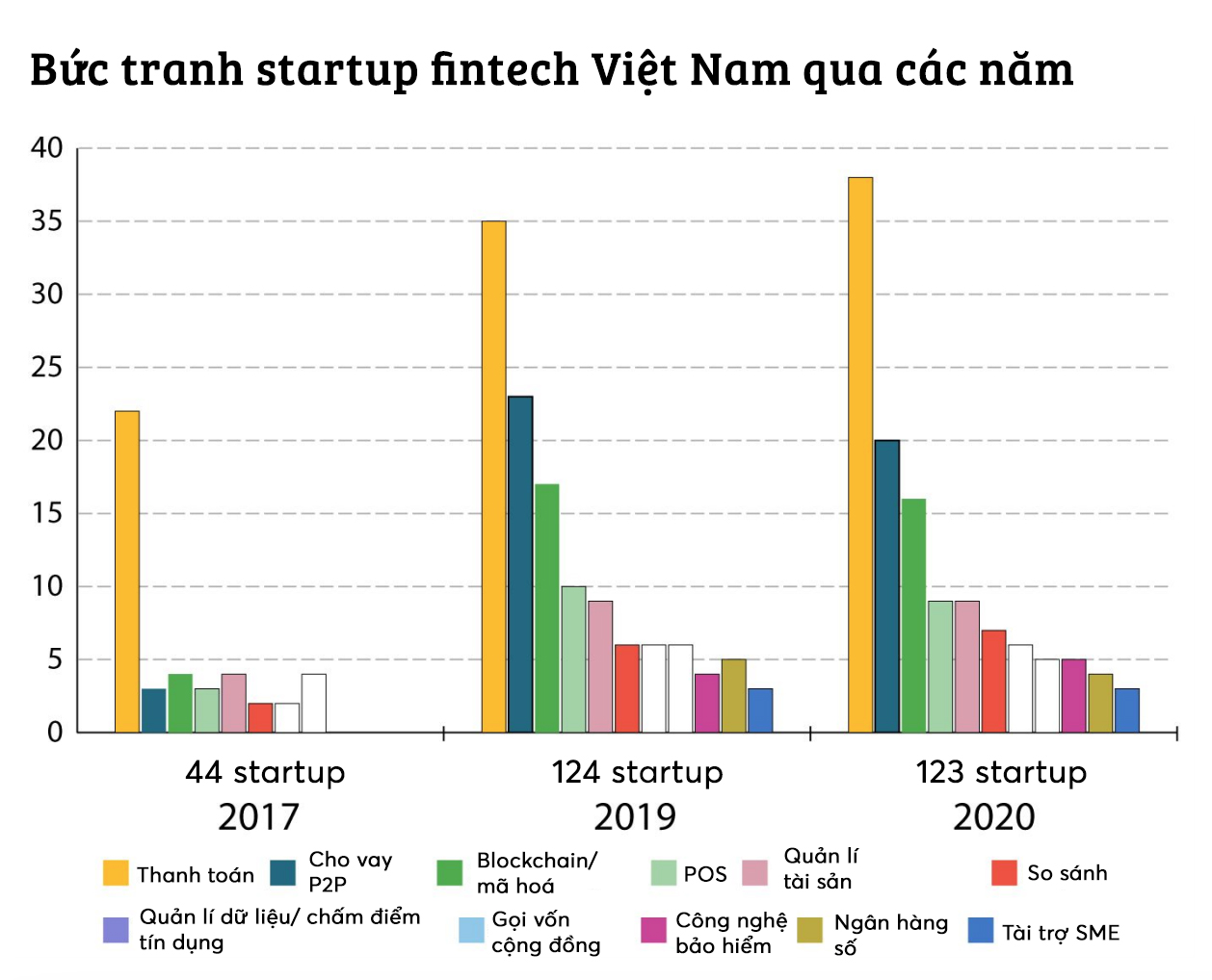 Số lượng startup fintech ở Việt Nam tăng 3 lần kể từ năm 2017 - Ảnh 2.