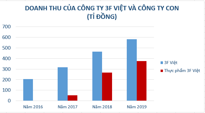 Chủ tịch của 3F Việt làm phó TGĐ Masan MEATLife - Ảnh 3.
