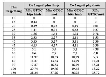 Giảm trừ gia cảnh tăng lên 11 triệu đồng, thu nhập bao nhiêu mới đóng thuế? - Ảnh 2.