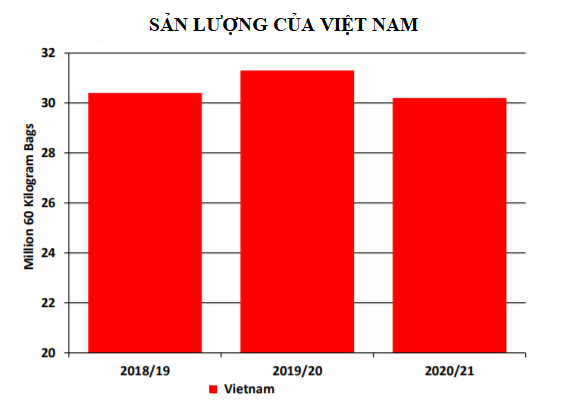 USDA: Sản lượng cà phê thế giới năm 2020 - 2021 dự báo đạt mức kỉ lục - Ảnh 3.