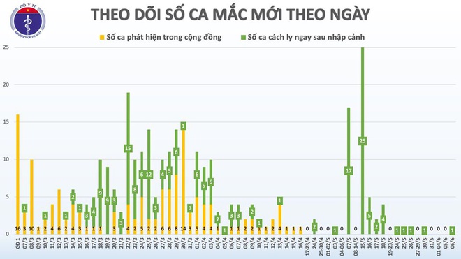 Việt Nam ghi nhận thêm một ca mắc Covid-19 mới - Ảnh 1.