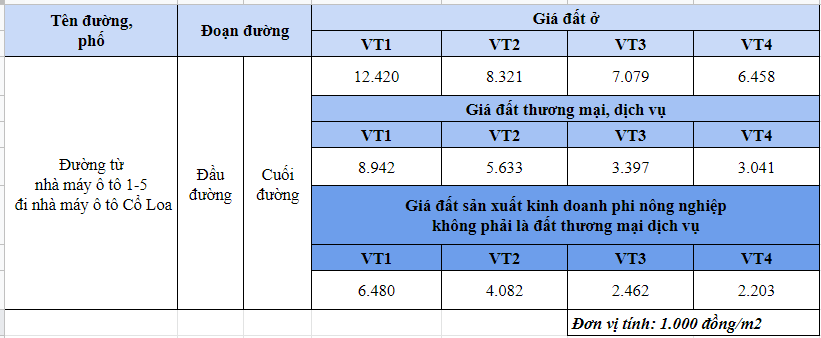 Giá đất đường từ nhà máy ô tô 1-5 đi nhà máy ô tô Cổ Loa, Đông Anh, Hà Nội  - Ảnh 1.