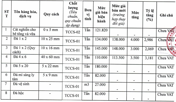 Giá đá xây dựng tại TP Hồ Chí Minh mới nhất từ Sở Xây dựng - Ảnh 2.