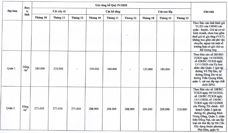 Giá cát xây dựng tại TP. Hồ Chí Minh mới nhất từ sở xây dựng quý IV/2020 - Ảnh 5.