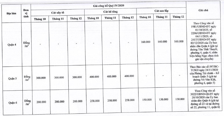 Giá cát xây dựng tại TP. Hồ Chí Minh mới nhất từ sở xây dựng quý IV/2020 - Ảnh 6.