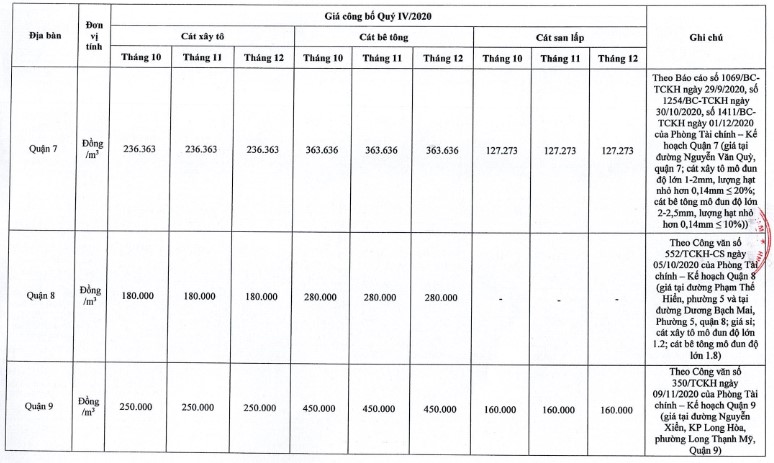 Giá cát xây dựng tại TP. Hồ Chí Minh mới nhất từ sở xây dựng quý IV/2020 - Ảnh 7.