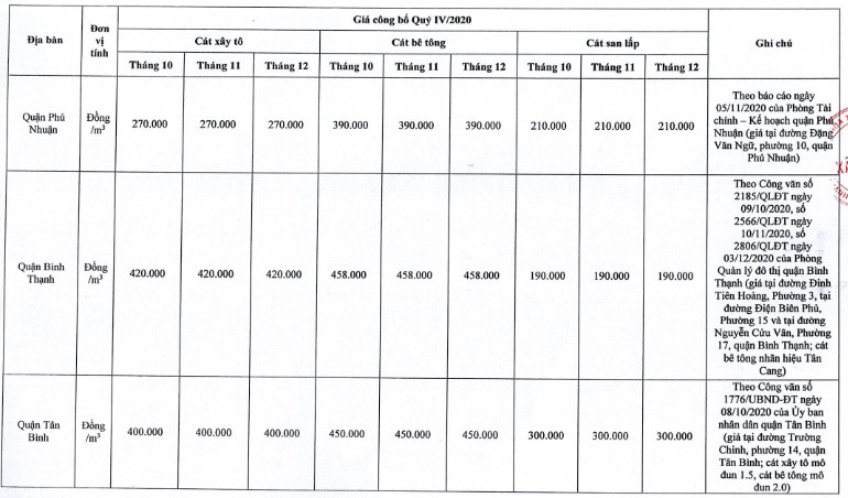 Giá cát xây dựng tại TP. Hồ Chí Minh mới nhất từ sở xây dựng quý IV/2020 - Ảnh 9.