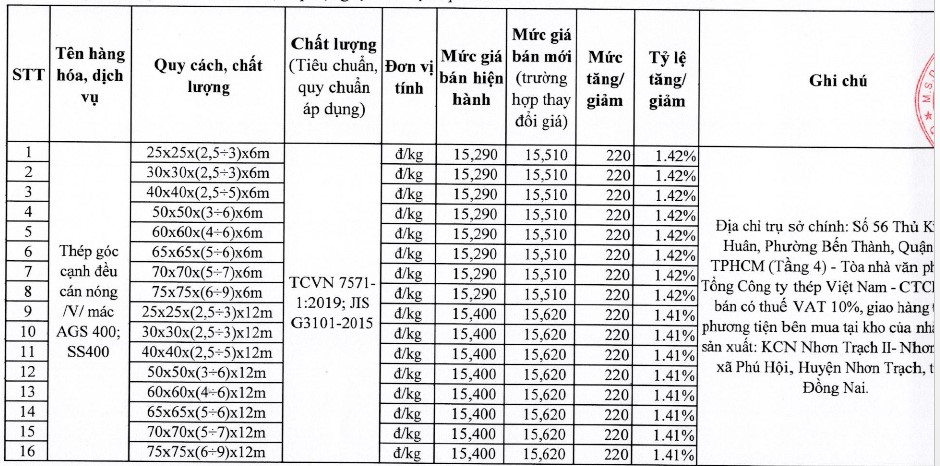 Giá thép xây dựng tại TP Hồ Chí Minh mới nhất từ Sở Xây dựng - Ảnh 1.