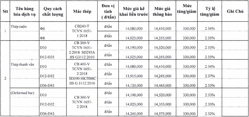 Giá thép xây dựng tại TP Hồ Chí Minh mới nhất từ Sở Xây dựng - Ảnh 3.