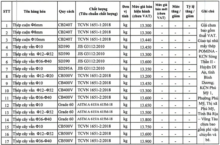 Giá thép xây dựng tại TP Hồ Chí Minh mới nhất từ Sở Xây dựng - Ảnh 9.