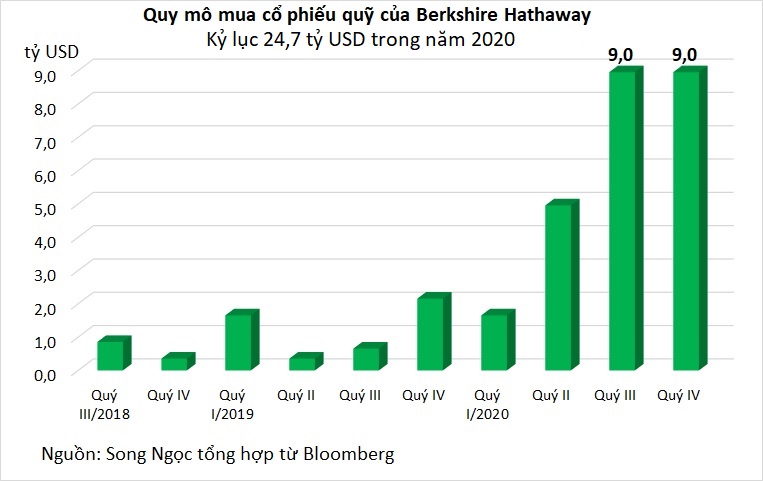 Warren Buffett bàng quan thế sự, nhà đầu tư thất vọng - Ảnh 2.