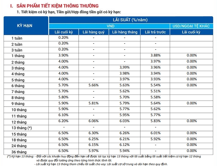 Lãi suất ngân hàng VietBank cập nhật mới nhất tháng 4/2021 - Ảnh 1.