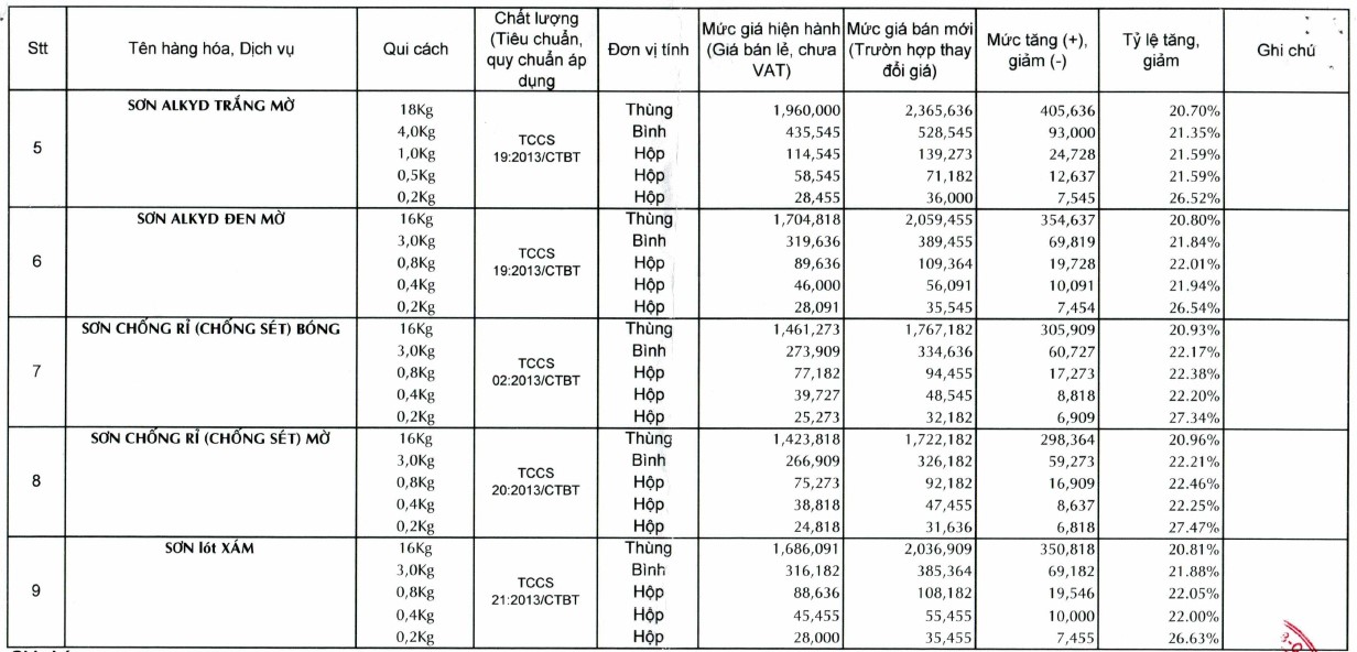 Thông tin chi tiết giá sơn tường trong quý II/2021 - Ảnh 4.