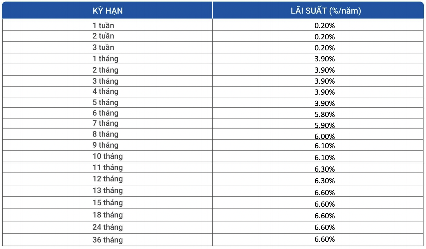 Lãi suất ngân hàng VietBank giảm trong tháng 9/2021 - Ảnh 3.