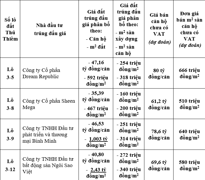 Giá căn hộ tại lô 3-12 của Tân Hoàng Minh có thể chưa phải đắt nhất Thủ Thiêm  - Ảnh 2.