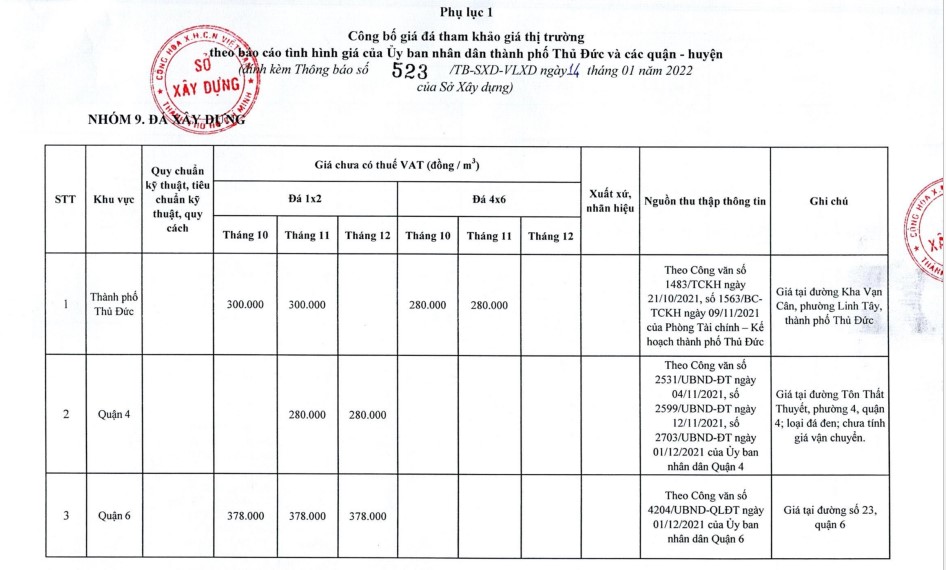 Thông tin chi tiết giá đá xây dựng trong quý IV/2021 - Ảnh 1.