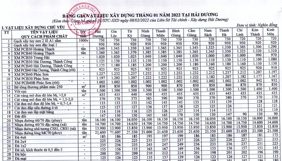 Giá vật liệu xây dựng Hải Dương tháng 1/2022 - Ảnh 1.