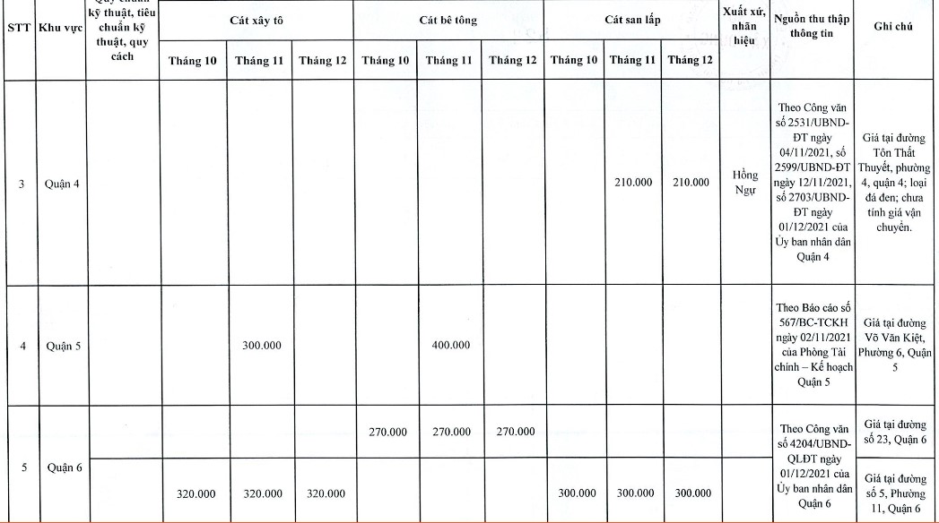 Thông tin chi tiết giá cát xây dựng tại TP HCM trong quý IV/2021 - Ảnh 2.