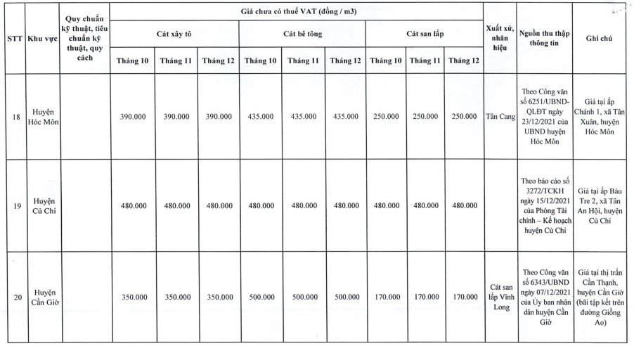 Thông tin chi tiết giá cát xây dựng tại TP HCM trong quý IV/2021 - Ảnh 8.