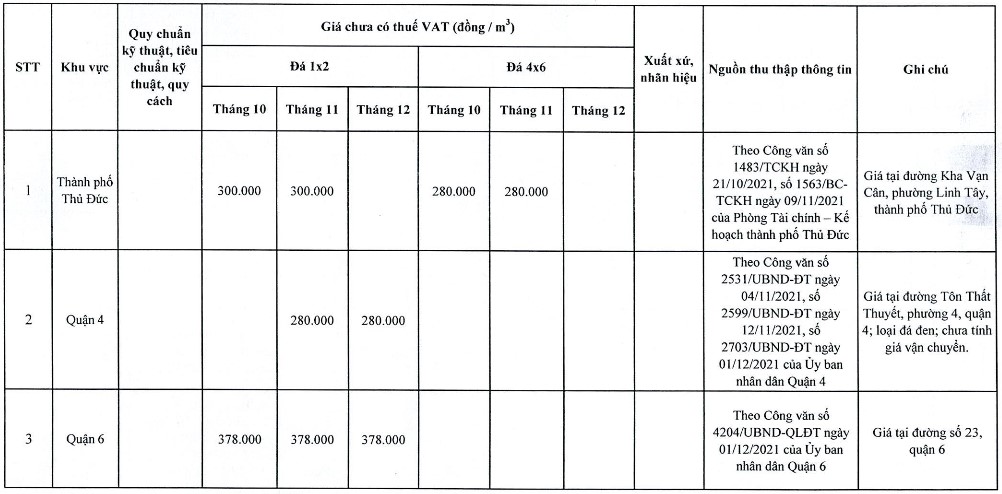 Thông tin chi tiết giá đá xây dựng tại TP HCM trong quý IV/2021 - Ảnh 1.