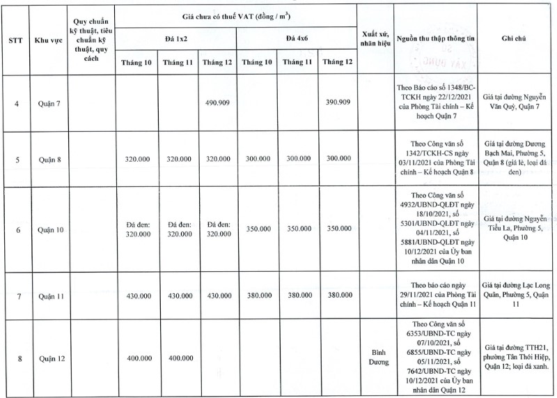 Thông tin chi tiết giá đá xây dựng tại TP HCM trong quý IV/2021 - Ảnh 2.