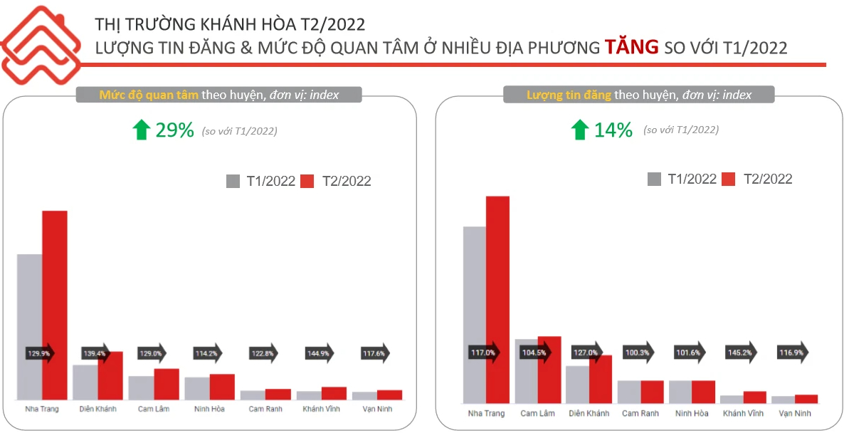 Mức độ quan tâm nhà phố Quảng Nam tăng 900% nhờ sức hút từ dự án VinGroup, NovaGroup? - Ảnh 2.