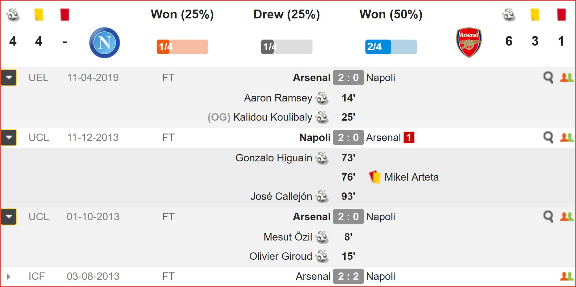 Nhận định Napoli vs Arsenal (2h00, 19/4) Tứ kết Europa League: Pháo thủ thẳng tiến bán kết - Ảnh 2.