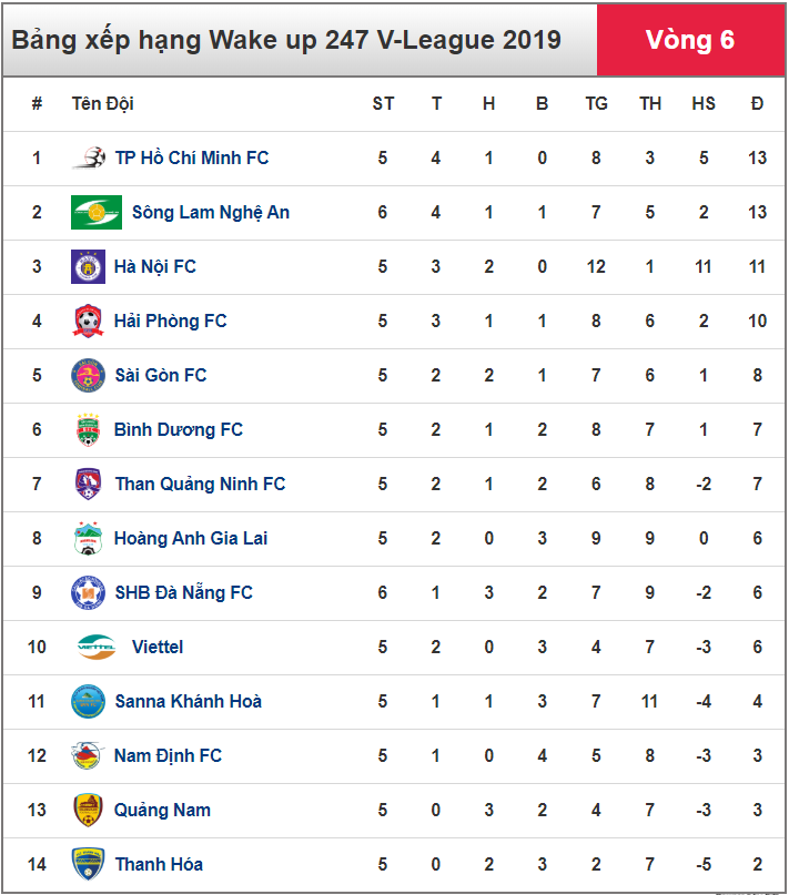 Da Sylva dính thẻ đỏ, Sài Gòn FC phơi áo 3 bàn không gỡ  tại Cẩm Phả trước Than Quảng Ninh - Ảnh 1.