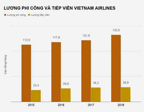 Vì sao các hãng bay Việt cạnh tranh gay gắt về nguồn phi công? - Ảnh 1.