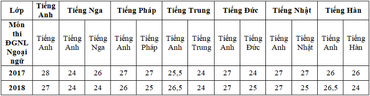 Biến động điểm chuẩn vào lớp 10 trường chuyên tại Hà Nội - Ảnh 2.