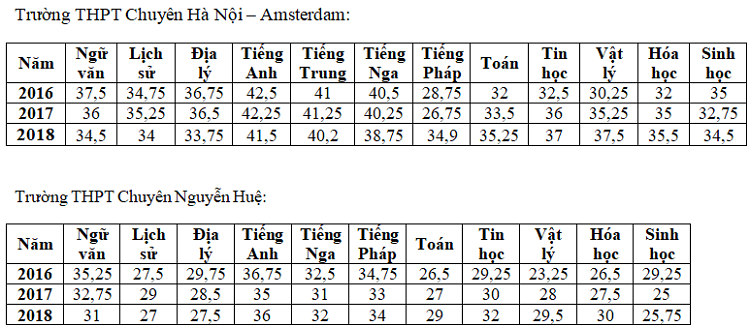 Biến động điểm chuẩn vào lớp 10 trường chuyên tại Hà Nội - Ảnh 5.