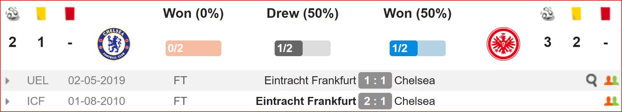 Nhận định bóng đá Chelsea vs Frankfurt (2h00, 9/5) bán kết lượt về Europa League: Chung kết toàn Anh chờ đợi - Ảnh 2.