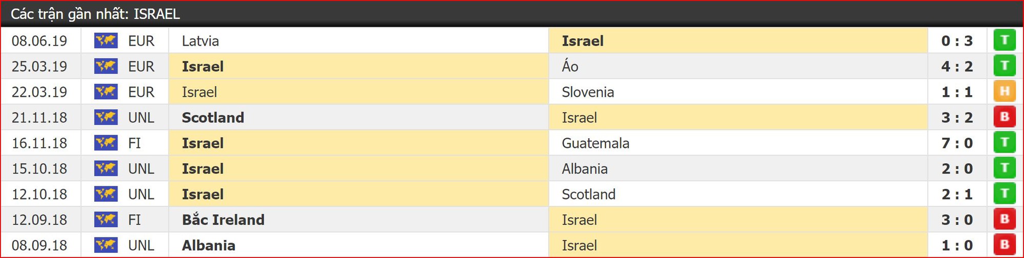 Nhận định Ba Lan vs Israel (2h00, 30/5) Vòng loại EURO 2020: Phân định ngôi thứ - Ảnh 2.
