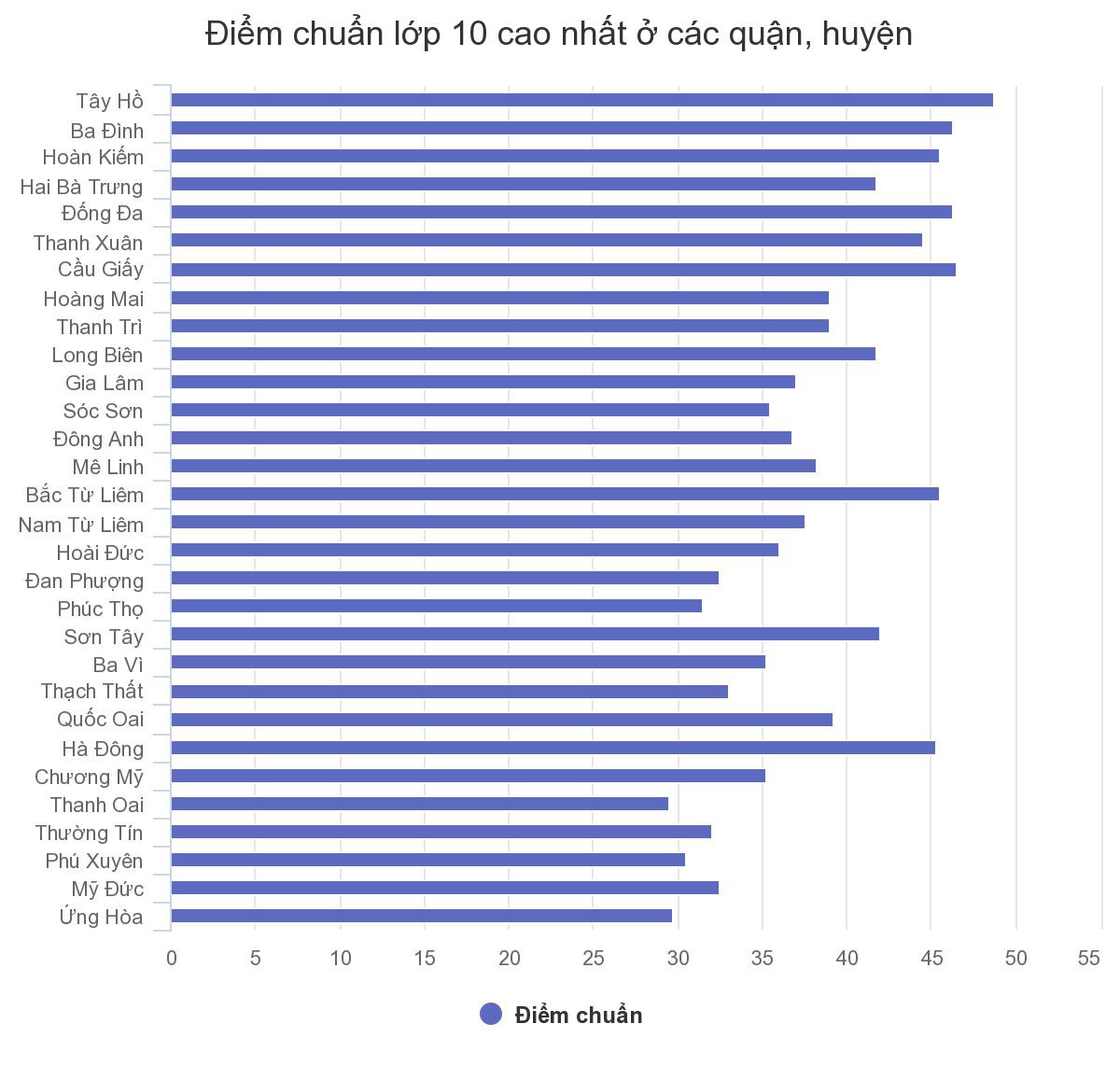 chart