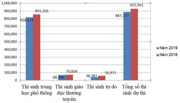 Trên 887.000 thí sinh cả nước bắt đầu kỳ thi THPT quốc gia 2019 - Ảnh 2.