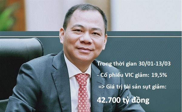 Các tỉ phú Việt Nam đã thiệt hại bao nhiêu từ đầu mùa dịch Covid-19? - Ảnh 2.