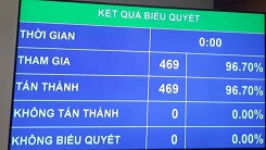 CPTPP chính thức được Quốc hội thông qua với 469 đại biểu tán thành