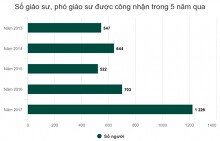Giáo sư phải có ít nhất ba bài báo khoa học quốc tế
