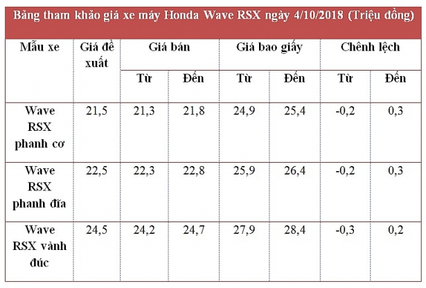 gia xe may honda ngay 4102018 xe wave rsx tiep tuc on dinh tren toan quoc