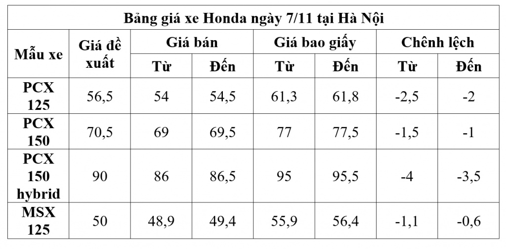 gia xe may honda ngay 7112018 pcx 150 hybrid co gia thap hon de xuat 35 trieu dong