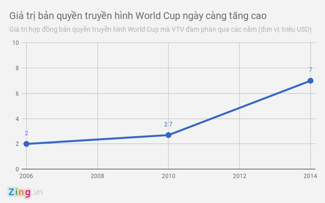 vtv phu nhan thong tin da mua thanh cong ban quyen world cup 2018