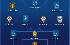 Đội hình tiêu biểu World Cup 2018: Messi và Ronaldo 'không có cửa'