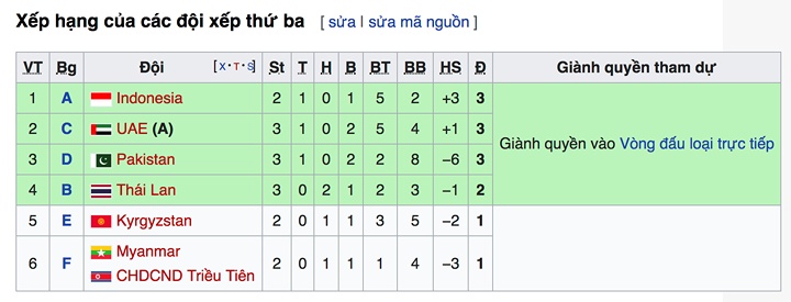 bxh bong da nam asiad 2018 viet nam nhat bang thai lan lo lang