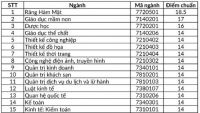 diem chuan 2018 truong giam gan 9 truong tang hon 8