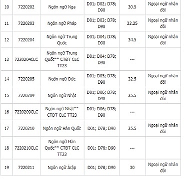 diem chuan dh ngoai ngu dhqg ha noi hai nam gan nhat va chi tieu 2019
