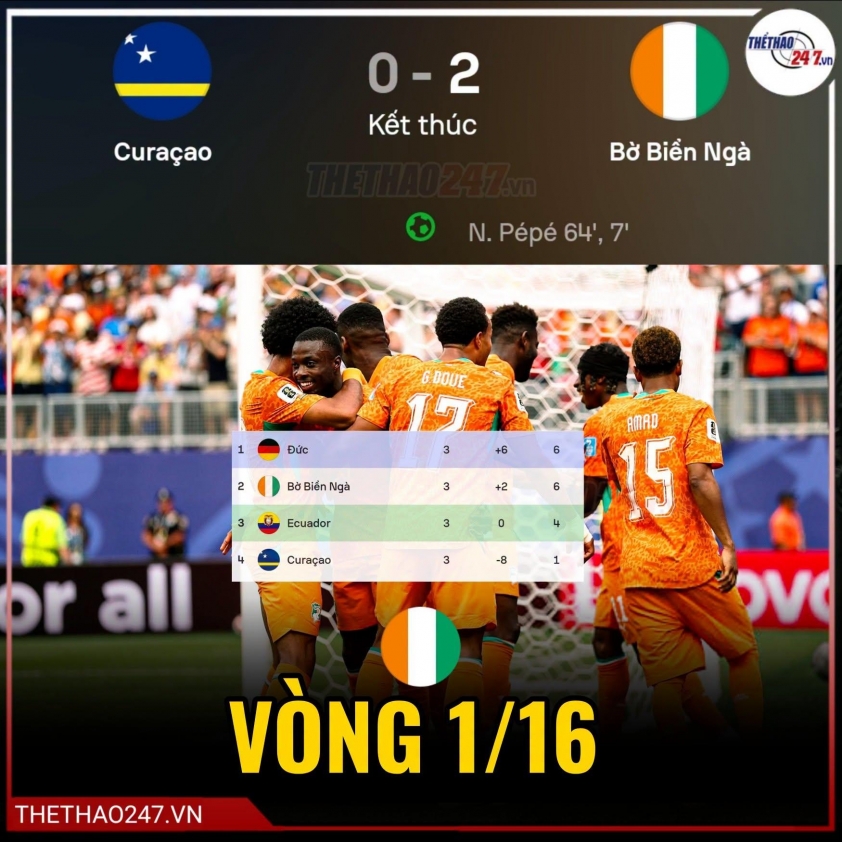 Thắng dễ Curacao, Bờ Biển Ngà giành vé vào vòng 32 đội World Cup 2026 857252