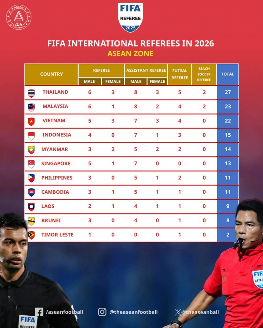 FIFA vẫn công nhận trọng tài Lào 'cướp' bàn thắng của ĐT nữ Việt Nam 766984