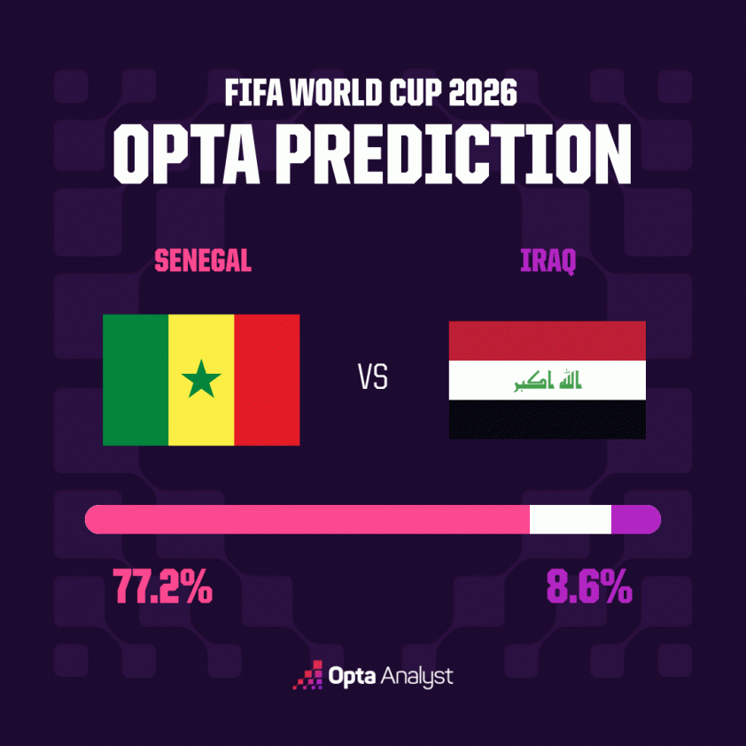 Máy tính soi kết quả Senegal vs Iraq: Con số kinh khủng! 857130